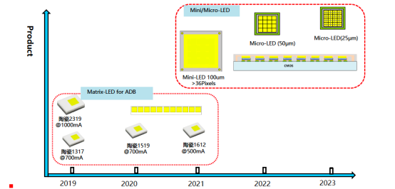 揭开jiuyou网站电子车用LED产品版图及技术RoadMap